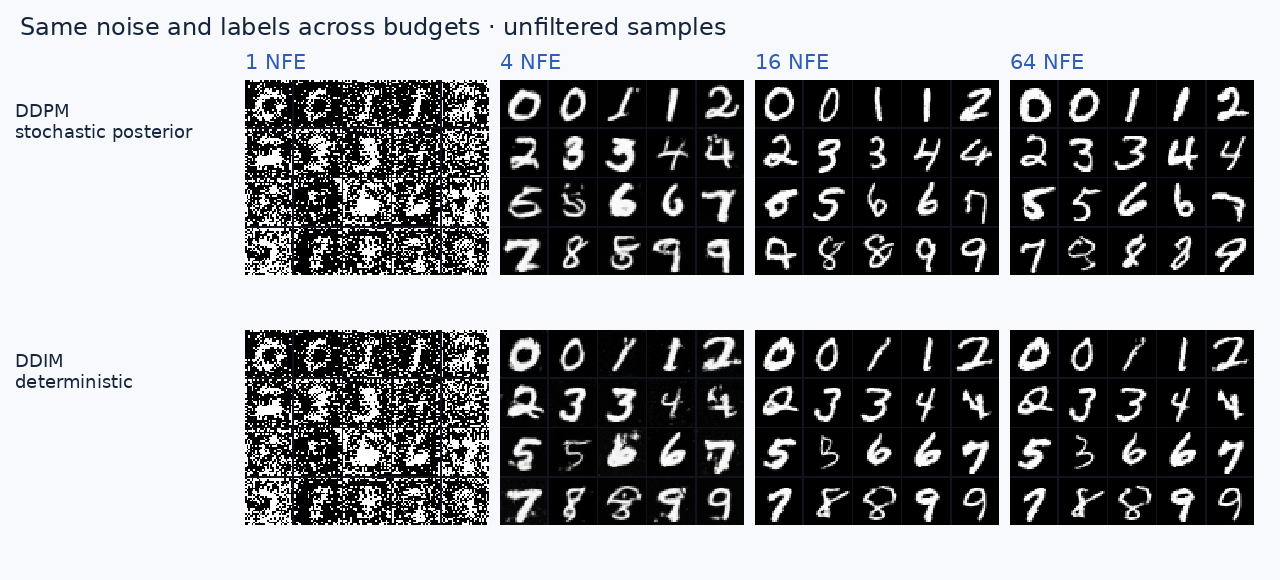 Diffusion budget comparison