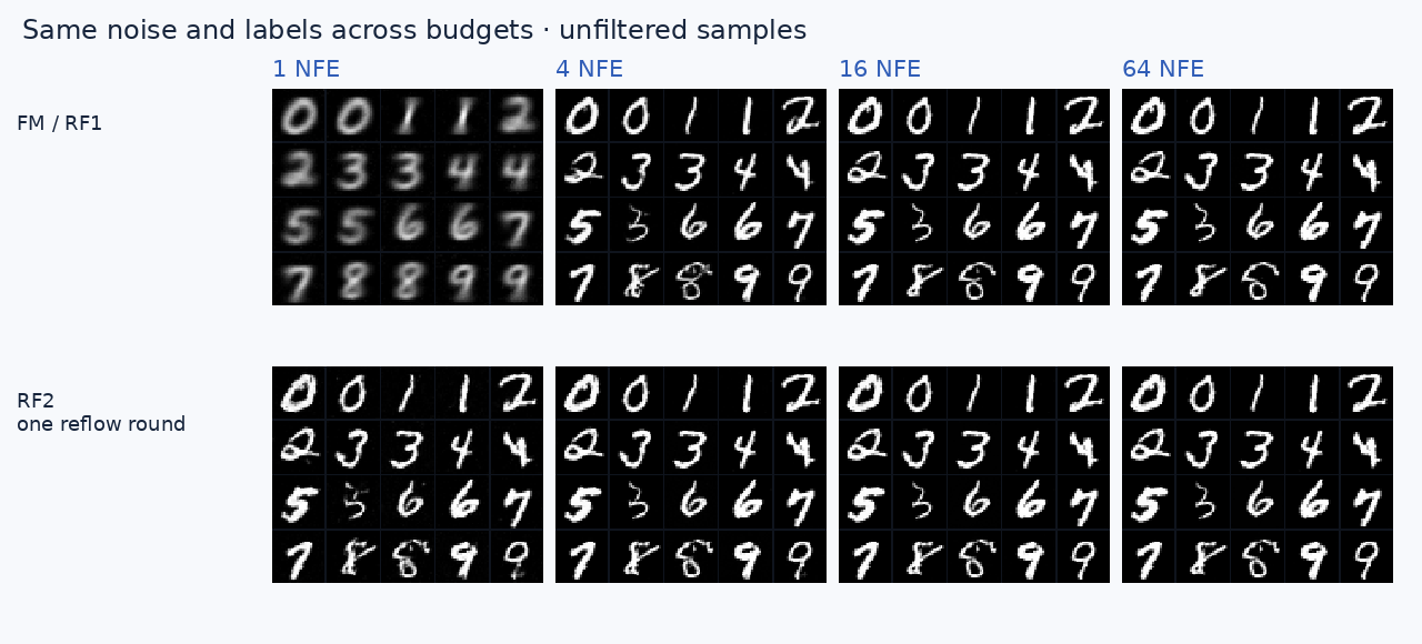 Flow budget comparison