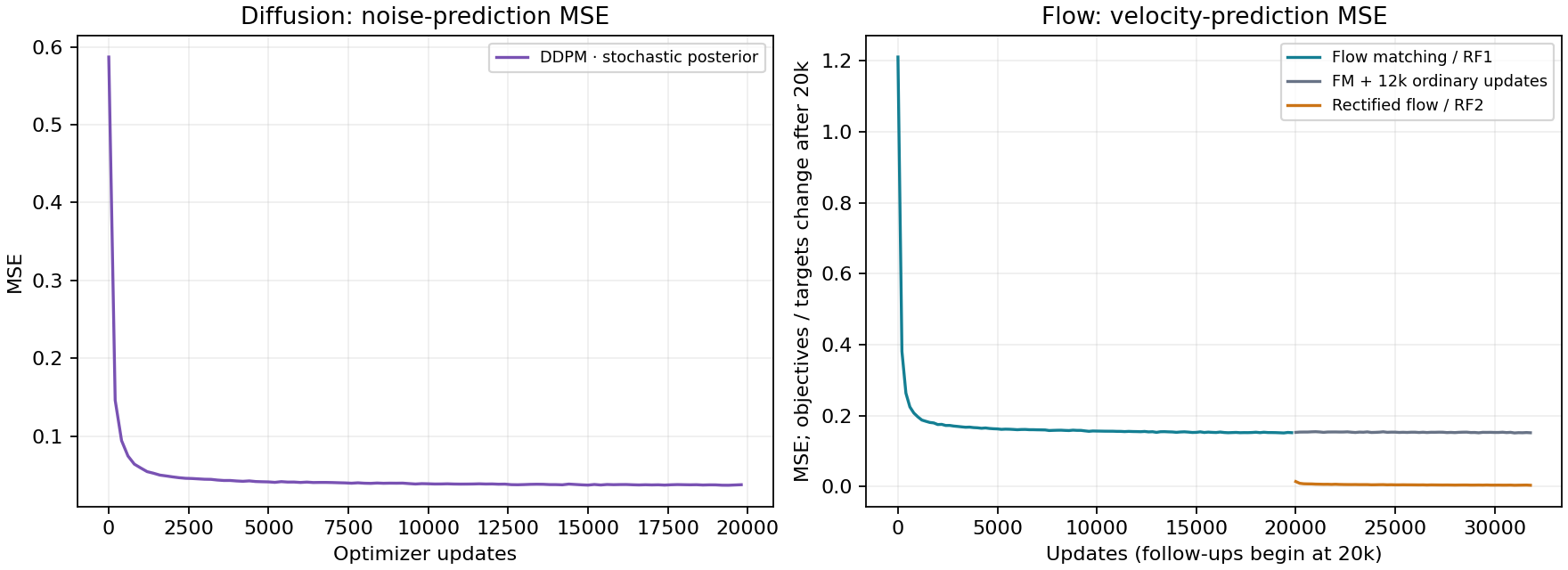 Noise and velocity regression losses shown separately