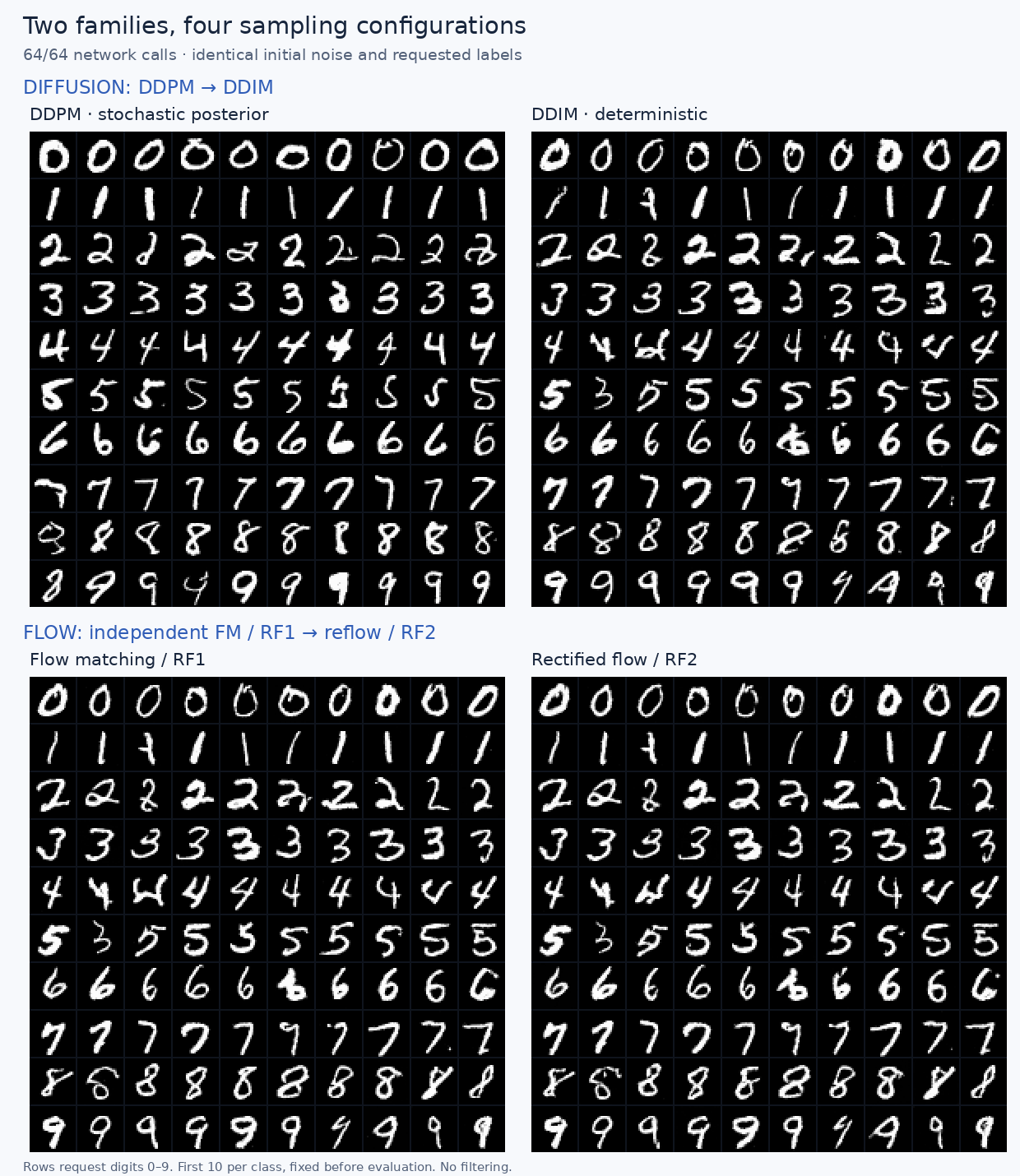 DDPM, DDIM, flow matching and reflow samples from the tutorial
